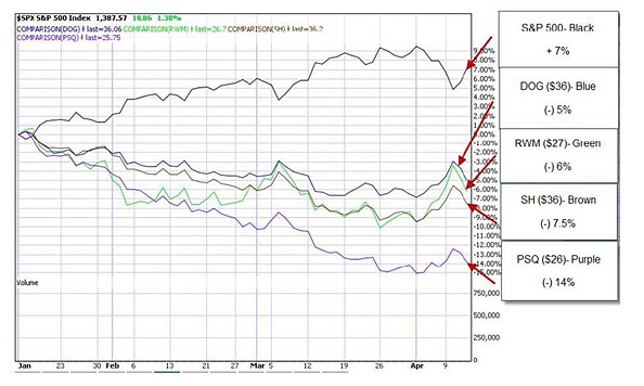 SPX vs DOG, RWM, SH, PSQ