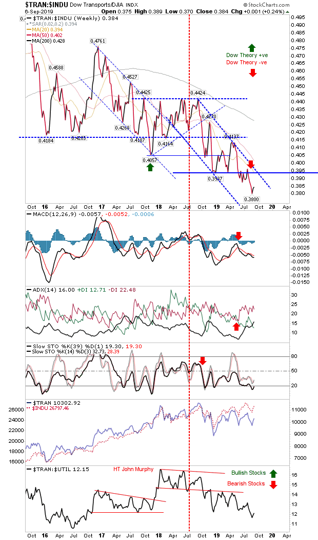 TRAN/INDU Weekly Chart