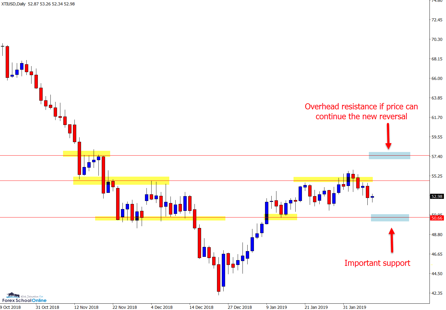 XTI/USD, Daily Chart