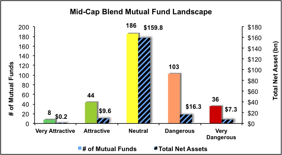 Mid-Cap Blend Mutual Fund Landscape
