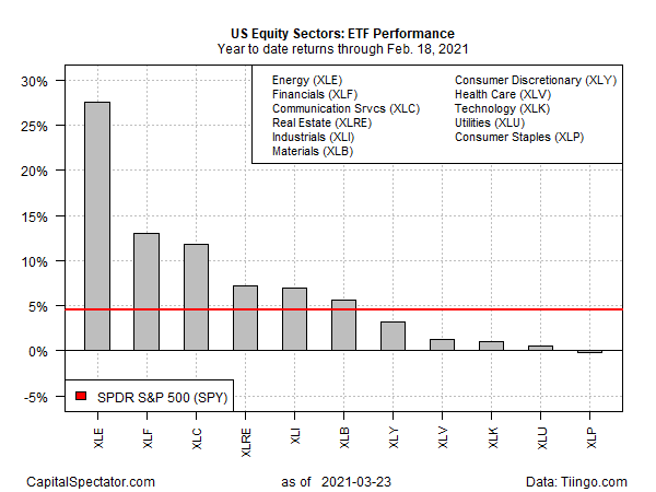 US Equity Sectors - ETF Performance Chart