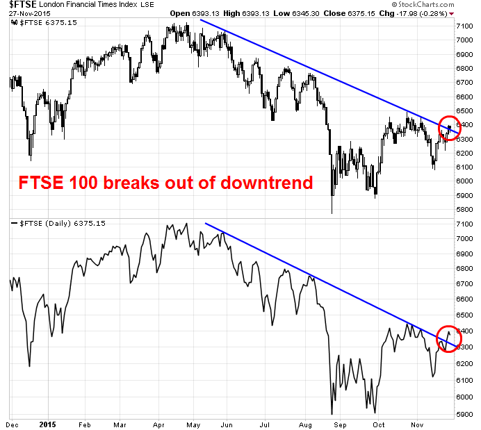 FTSE Daily with Downtrend Breakout
