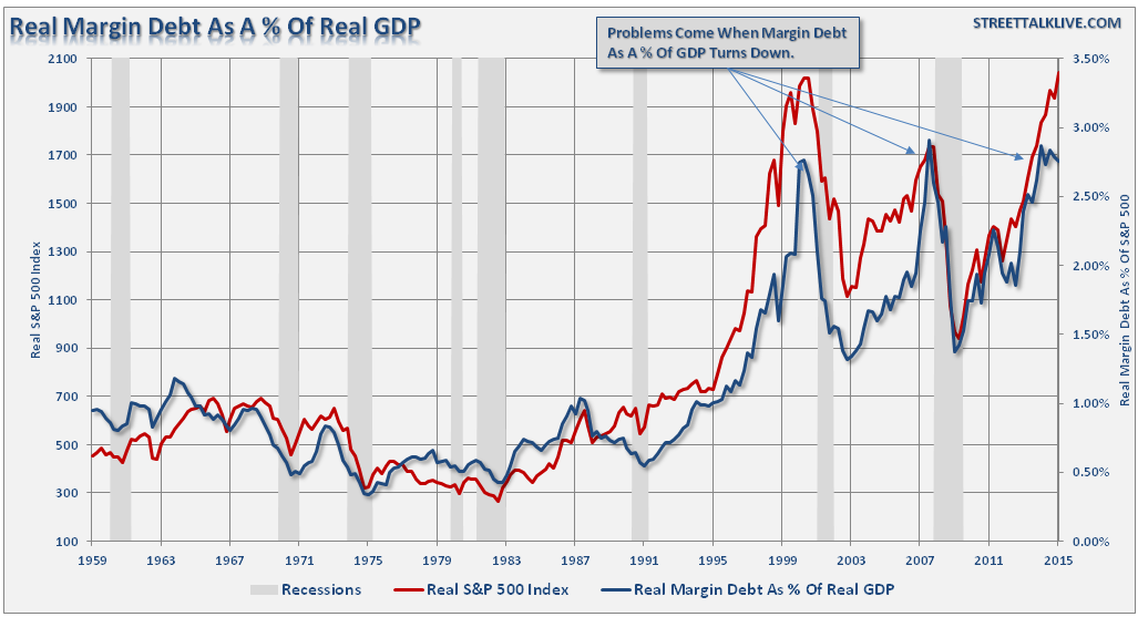 Margin Debt And GDP