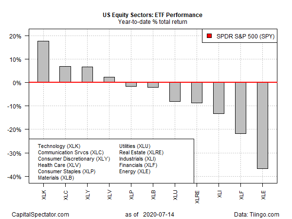 US Equity Sectors YTD Total Returns Chart