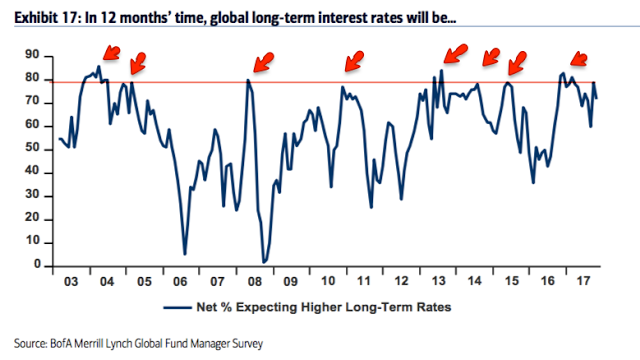 12 Months Time Global Long Term Interest Rates