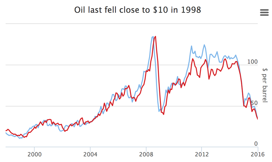 Oil Last Fell Close To $10 In 1998