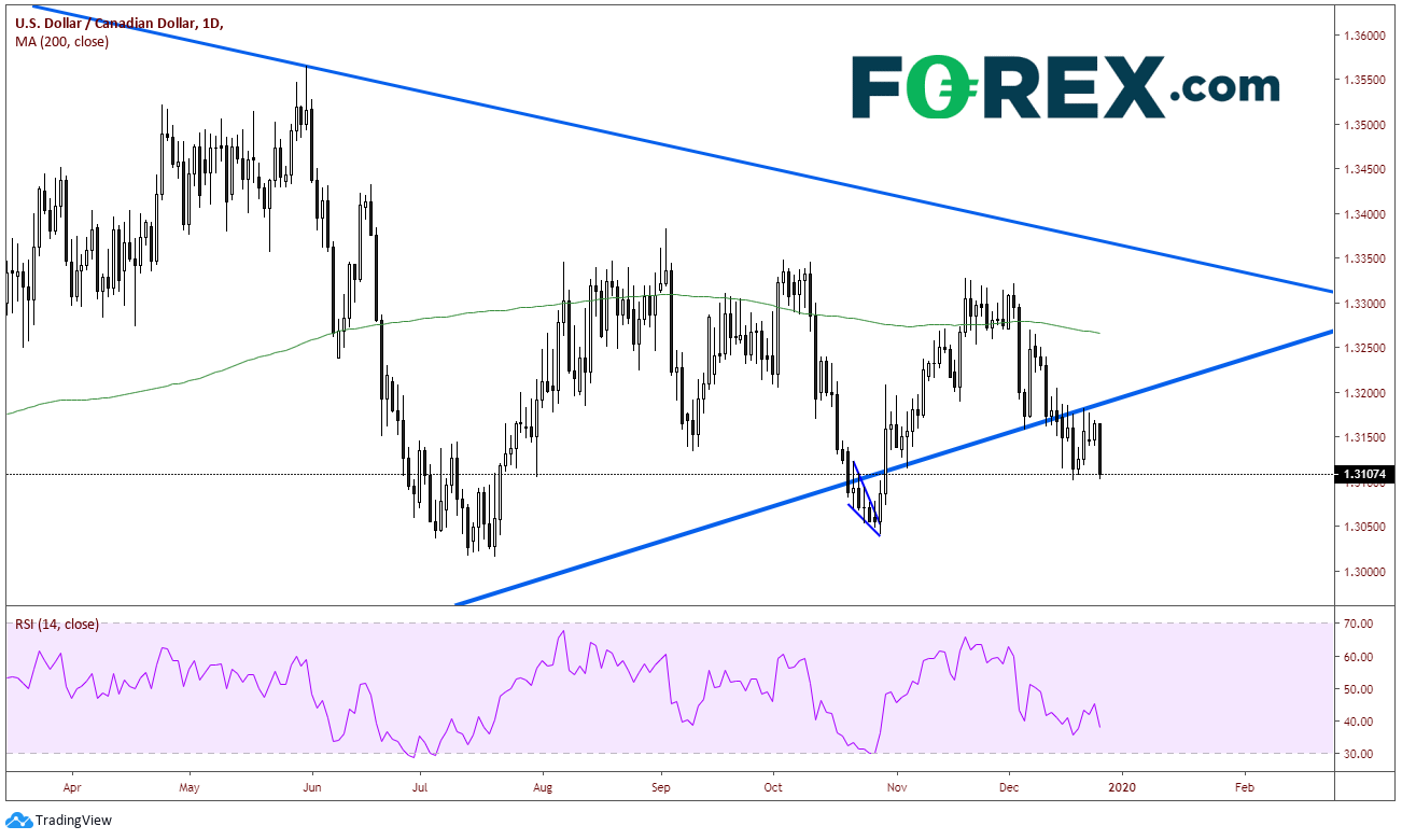 USD/CAD Daily Chart