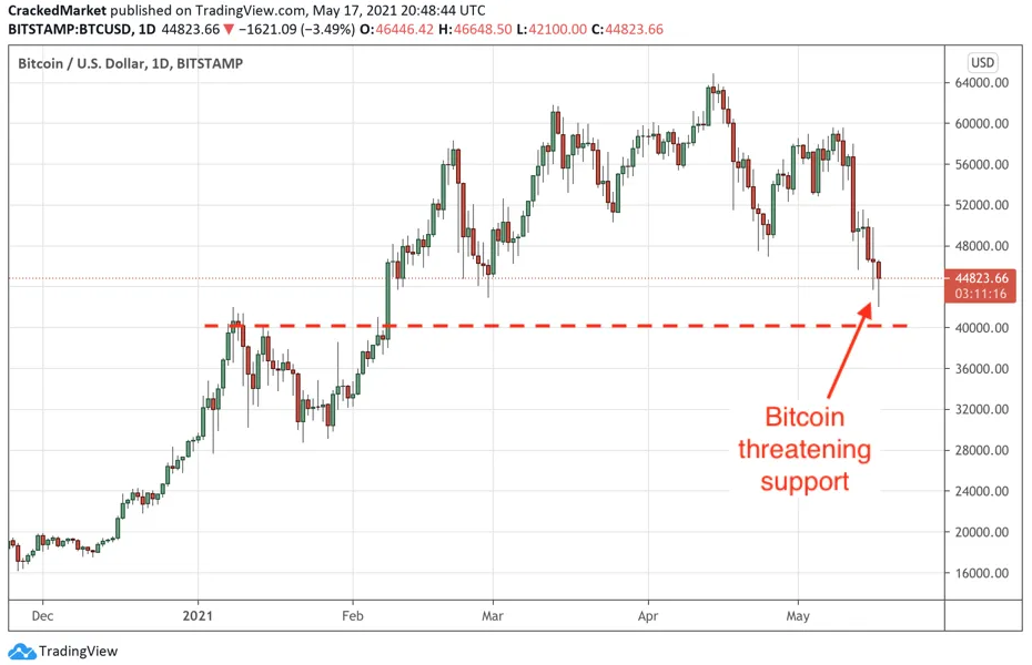 BTC/USD Daily Chart