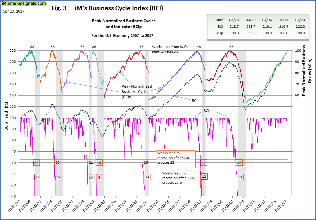 Business Cycle Index: 46 Years