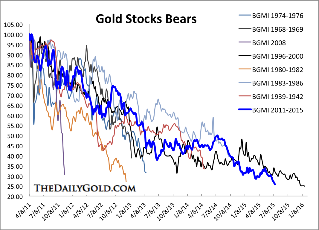 Gold Stock Bears 2011-2015