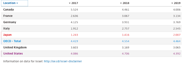 Global Sales Growth, Select Markets