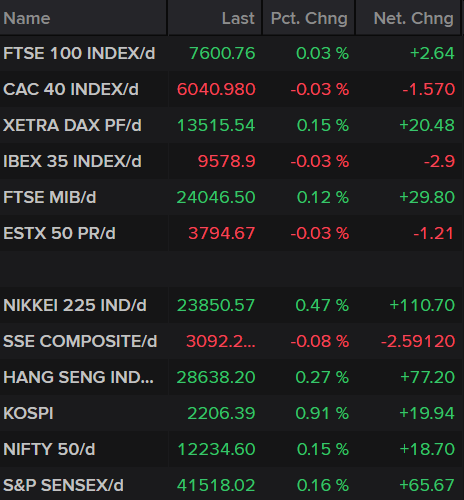 Stock Indices