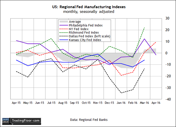 US Regional Fed Manufacturing Indexes