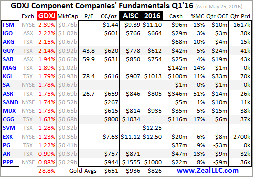 GDXJ Component Companies Fundamentals Q1-16