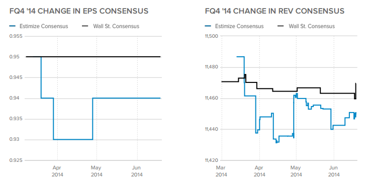 FQ4 '14 Change in EPS, REV Consensus