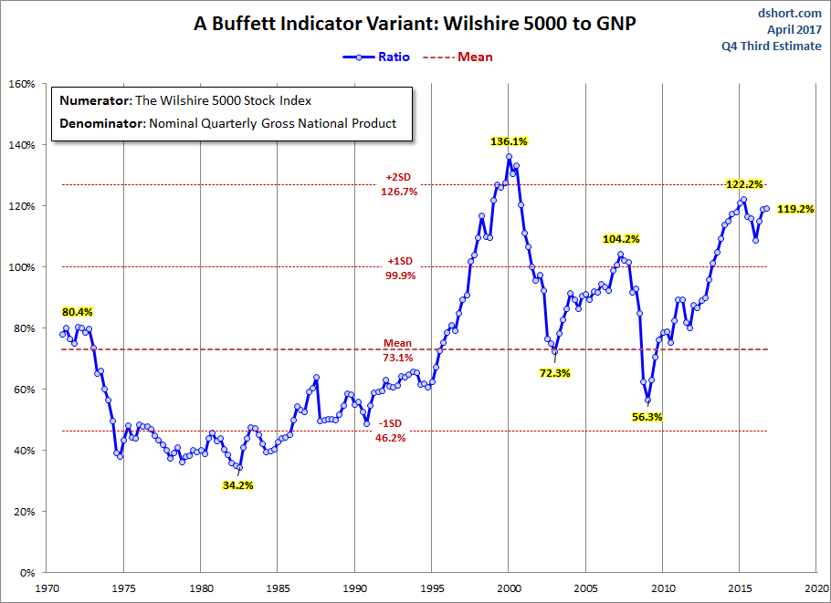 Buffett Indicator Variant