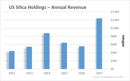 US Silica Holdings - Annual Revenue