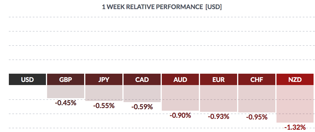 1 Week Relative Performance USD