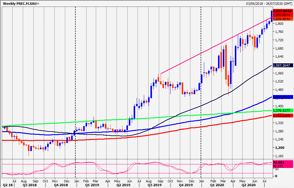 Gold Chart