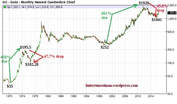 Gold Bull Market Comparisons