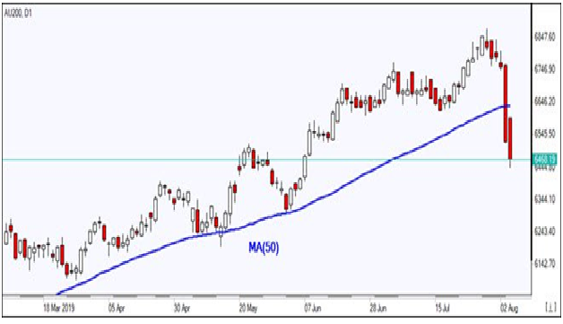 AU 200 D1 Chart