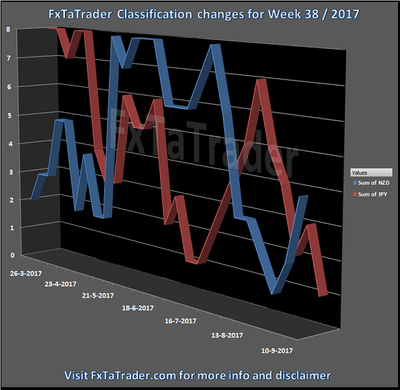 Classification Change For Week 38/2017