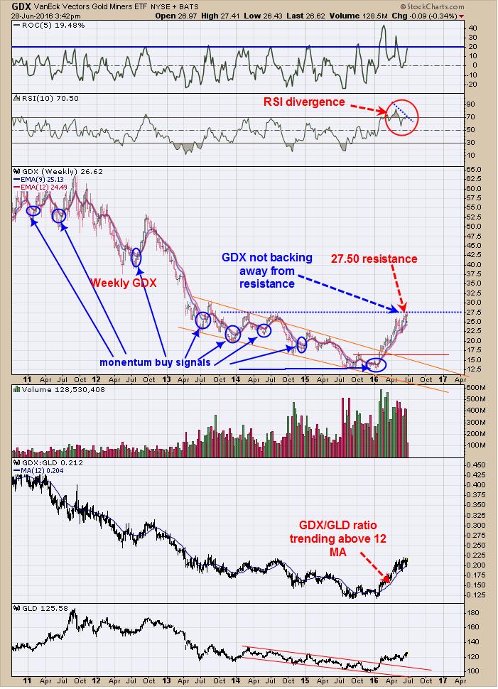 Weekly Gold Miners