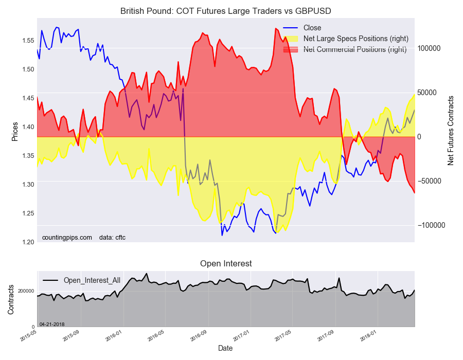 GBP: COT Futures Large Traders v GBP/USD