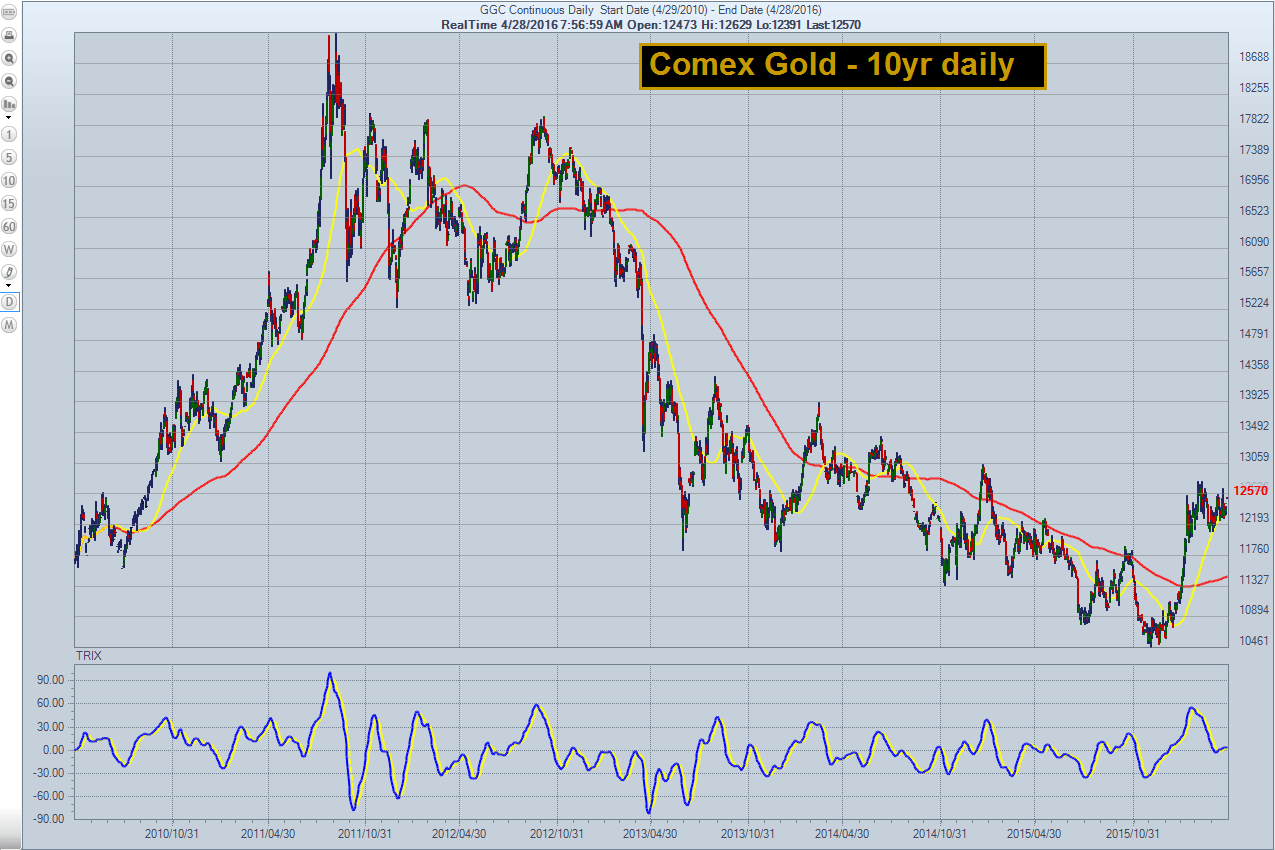 Comex Gold 10 Year Daily Chart