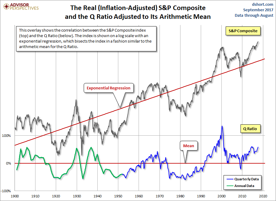 Q Ratio And The Market