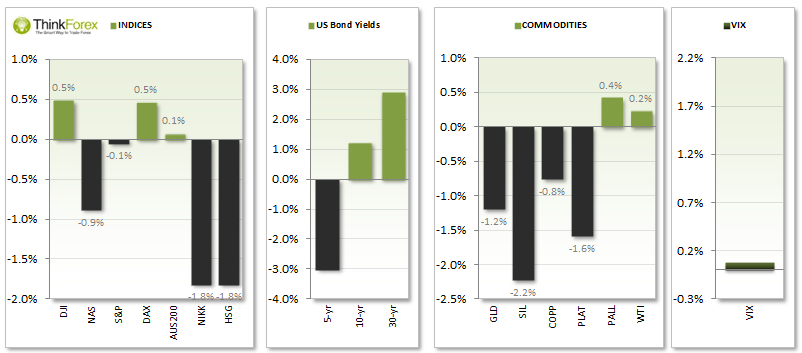 Indices Bonds & Commodities