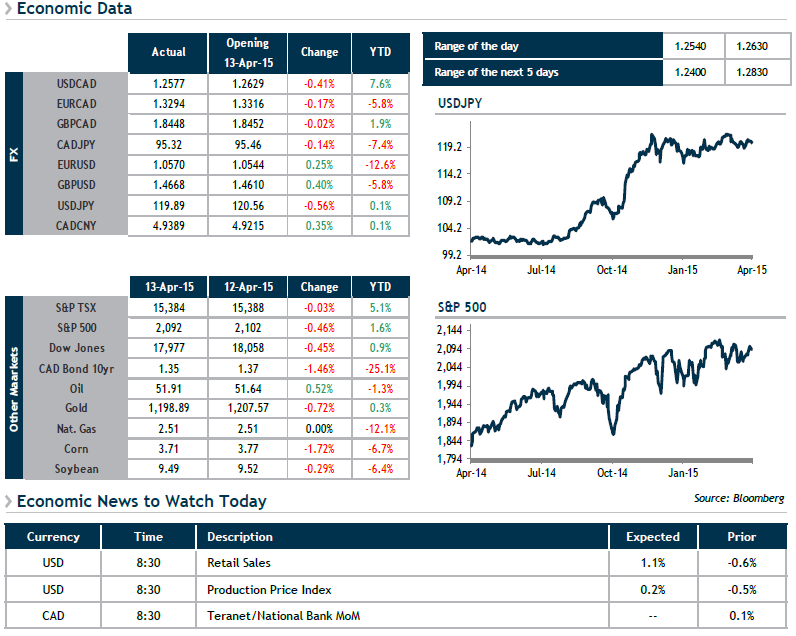 Economic Data