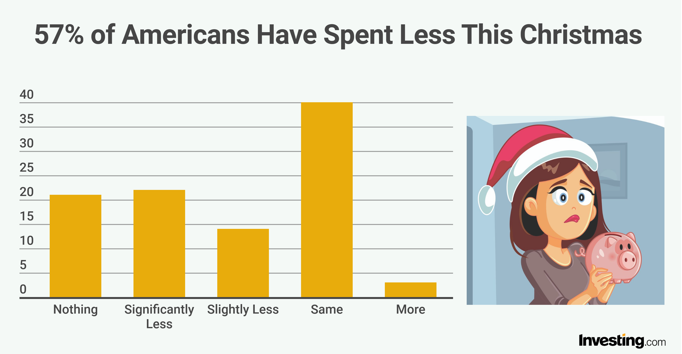 Americans to spend less this Christmas