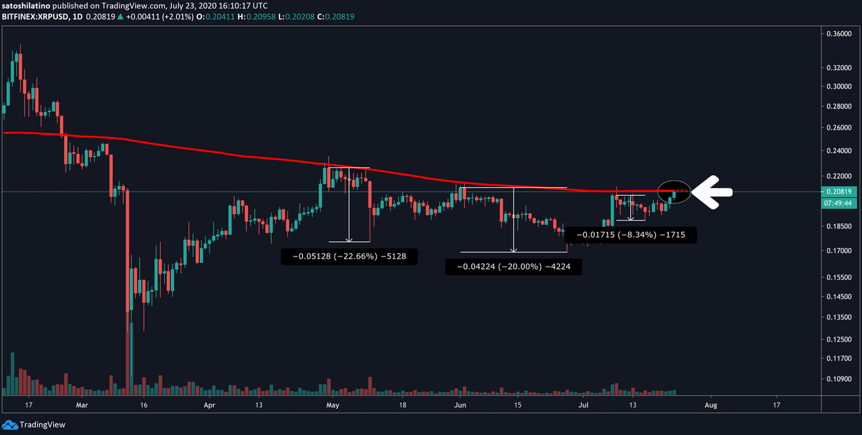 XRP/USD Daily Chart