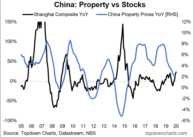 China - Property Vs Stocks