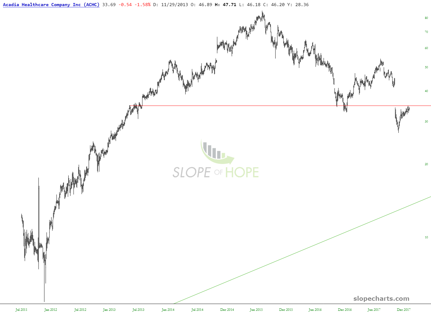 ACHC Chart