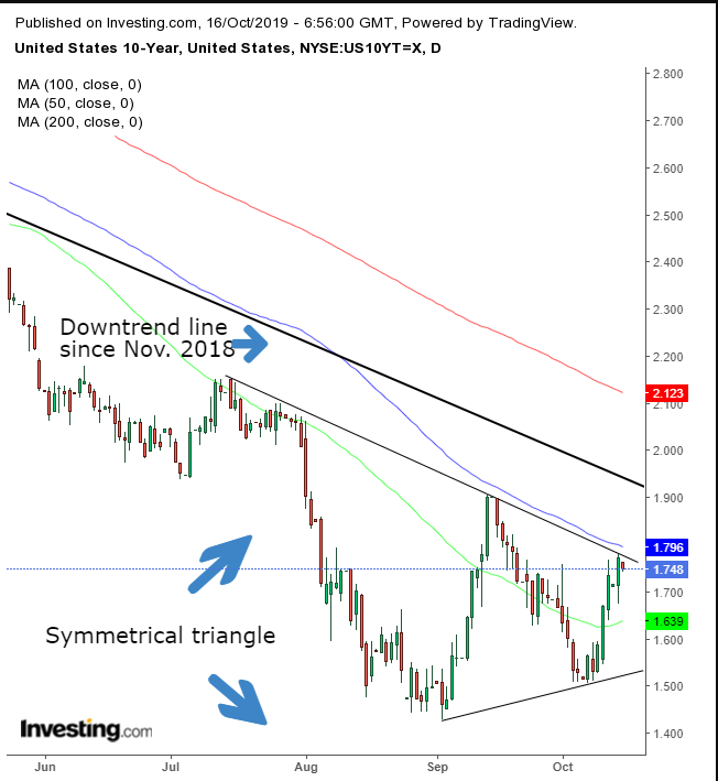 UST 10-Y Daily