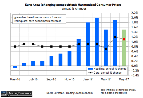 Eurozone: Consumer Price Index