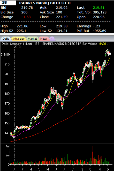 iShares Nasdaq Biotech ETF