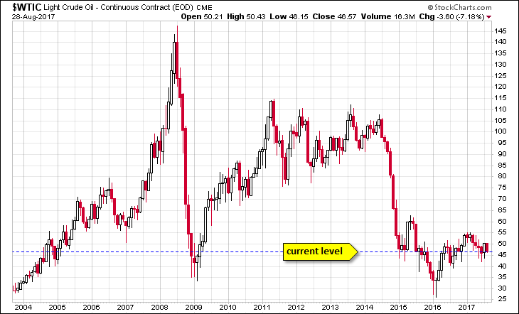 WTIC Chart