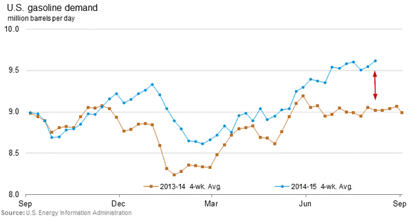 US Gasoline Demand