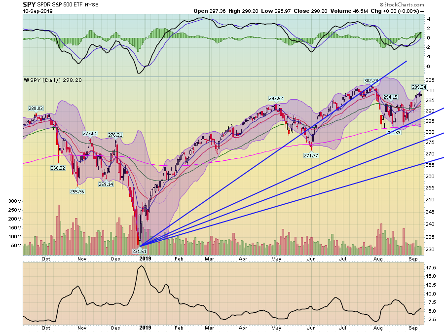 SPY Daily Chart