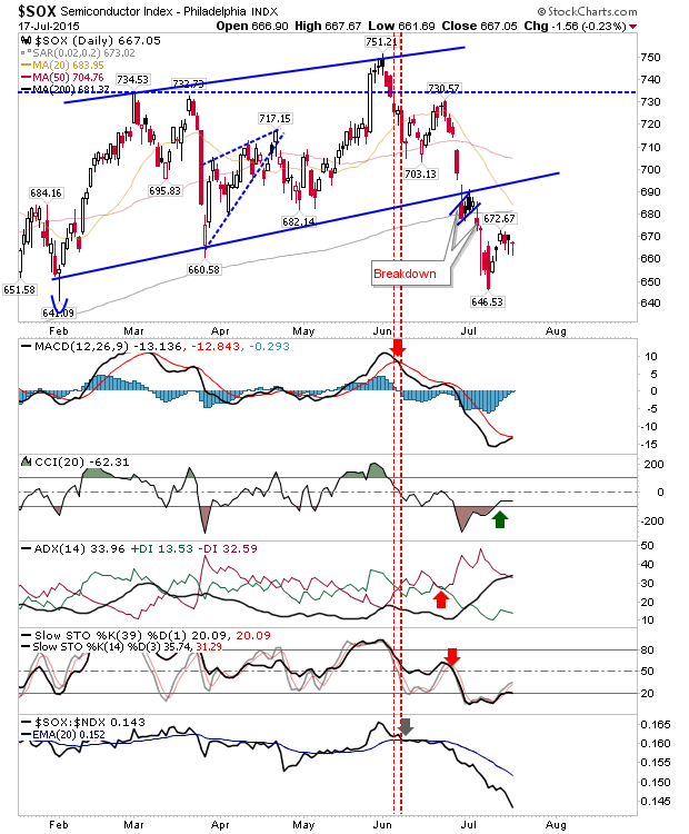 SOX Daily Chart