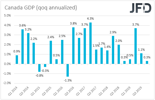 Canada GDP qoq annualized rate
