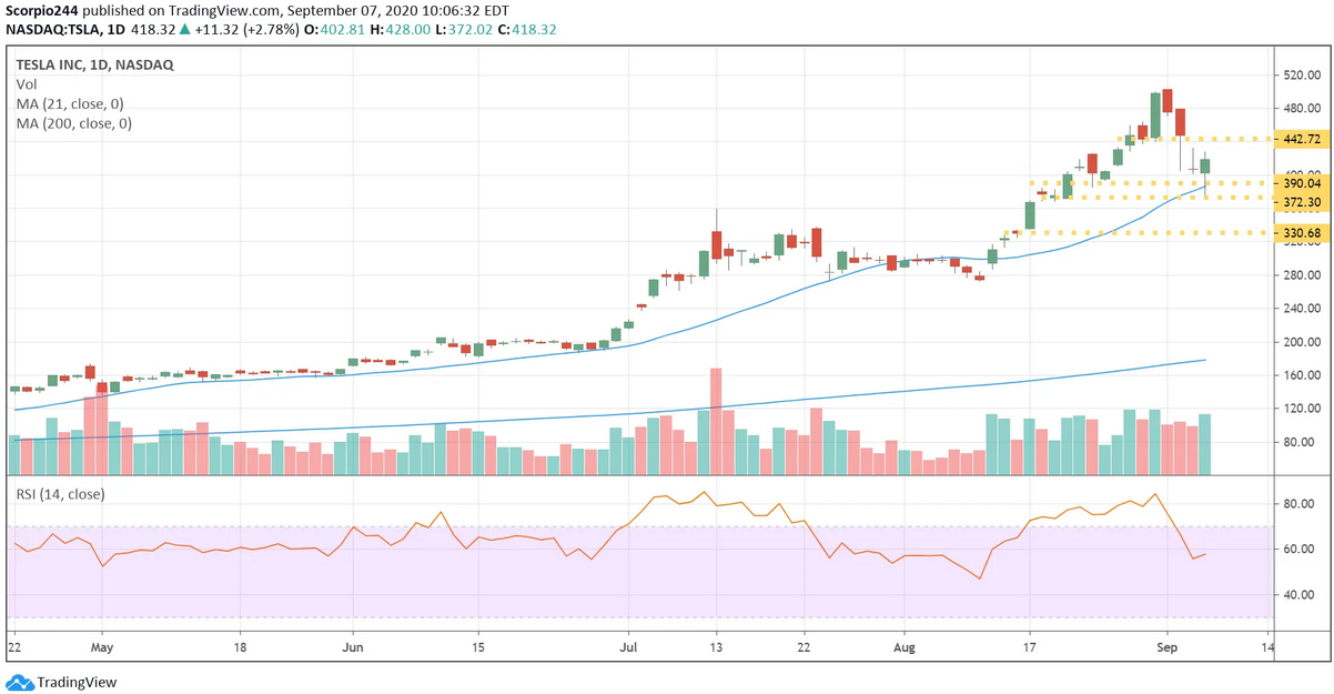 Tesla Inc Daily Chart