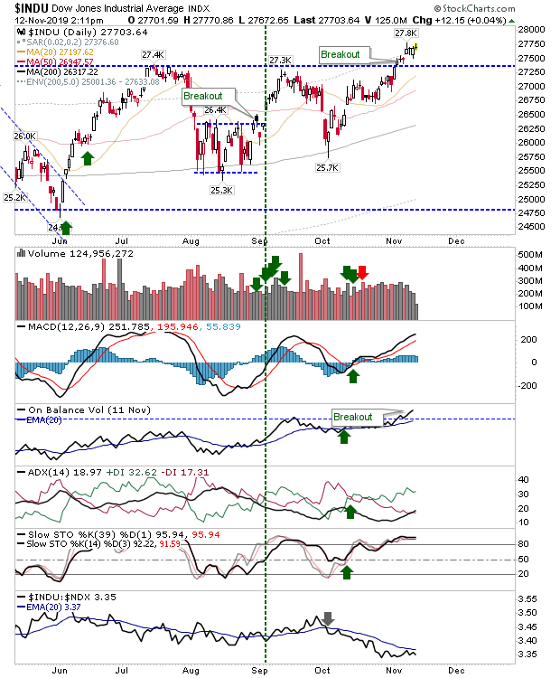 INDU Daily Chart