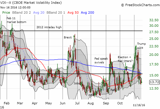 VIX Chart