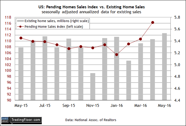 US Pending Homes Sales Index vs Existing Home Sales