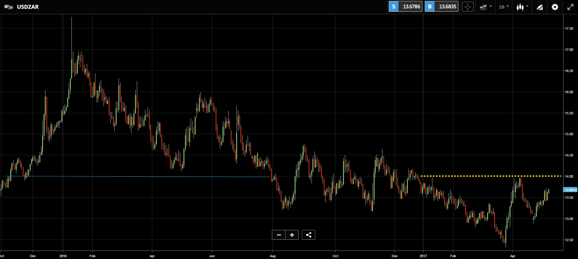 USDZAR Chart