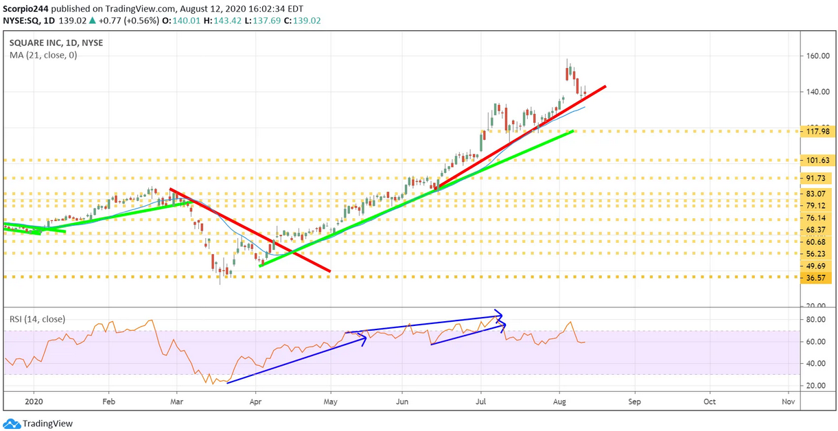 Square Inc Daily Chart